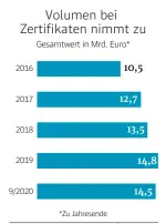  ?? Quelle: Zertifikat­e Forum Austria | ??