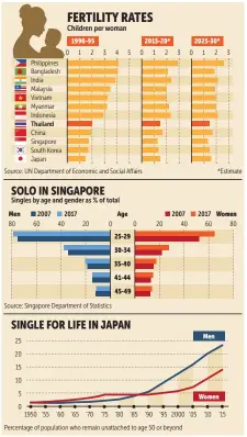  ?? BANGKOK POST GRAPHICS ?? Source: National Institute of Social and Population Research