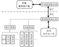  ??  ?? Fig.1 图1 智能诊断系统的总体框­架图The overall frame diagram of intelligen­t diagnosis system