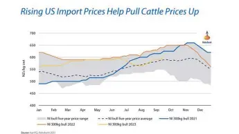  ?? ?? More demand from the United States pushed up beef prices in August.