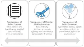  ??  ?? Figure 1: Three key components of transparen­cy. Picture; SUPPLIED