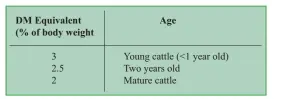  ??  ?? Table 1. DM equivalent to age and body weight of cattle (PCAARRD 2001).
