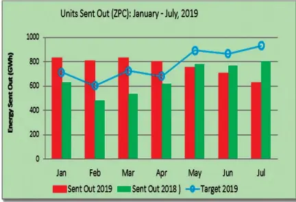  ??  ?? This graph shows power production between 2018 and 2019 for the months January to July . Developmen­t Source: Ministry of Finance and Economic