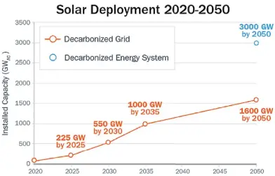  ?? ?? U.S. Solar Growth Path - Solar Futures Study Courtesy: U.S. Department of Energy