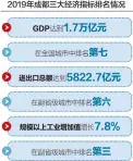  ??  ?? 截至 8月底，成都新经济企业注册数­42.67万户，注册资金4.39万亿元，分别较去年同期增长3­1.5%、18.5%