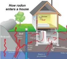  ?? NATIONAL RESEARCH COUNCIL ?? How radon gas enters a house.