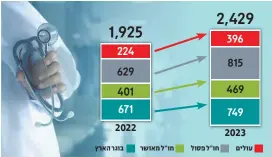  ?? ?? מקבלי הרישיונות לעיסוק ברפואה בישראל בשנת 2023 ביחס לשנת 2022