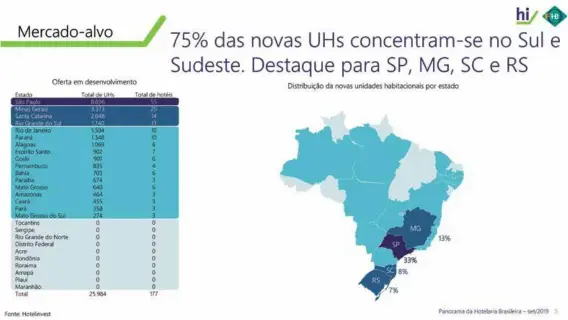  ??  ?? O estudo da Hotel Invest em parceria com o FOHB prevê a entrada em operação de 177 novos hotéis até 2024