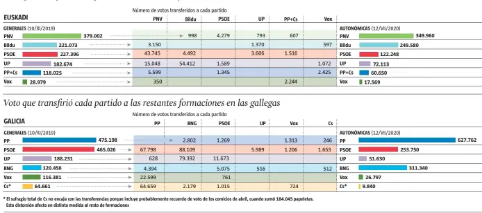  ?? FUENTE: CIS y elaboració­n propia
LA VANGUARDIA ??