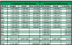  ?? Submitted photo ?? Collection­s of the city’s 1% general fund sales tax saw their seventh-consecutiv­e month of year-over-year growth in September.