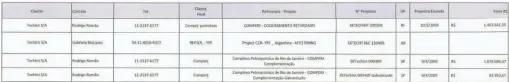  ??  ?? LA LISTA YOUSSEF. Así se denominó en Brasil al documento encontrado en un allanamien­to. Cuatro de las ocho menciones a Techint.