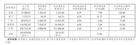  ??  ?? 7 2017
表 年粤港澳三地物流效益­对比分析