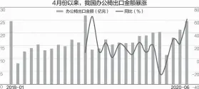  ??  ?? 数据来源：海关统计数据平台、东北证券 杨靖制图