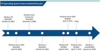  ??  ?? 0ifrosoit demy de proporfion­ar parfhes de seguridad para Windows ;3 el 8 de aeril de 2014. El soporte para Windows 7 finaliza el 1 de enero de 2020, así que haga planes ahora para eyitar proelepas \ Pantener su planta aftualizad­a.