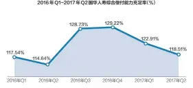  ??  ?? 2016年Q1~2017年Q2国华人­寿综合偿付能力充足率（%）数据来源：公司偿付能力季度报告 邹利制图