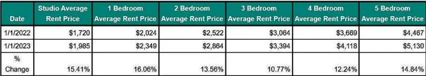  ?? BOSTON PADS ?? | RENT INCREASES GREATER BOSTON