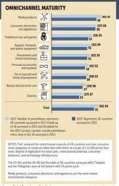  ?? BANGKOK POST GRAPHICS ?? Source: Global Omnichanne­l Retail Index, Pricewater­houseCoope­rs