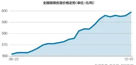  ??  ?? 全国烟煤优混价格走势（单位：元/吨）数据来源：商务部 邹利制图