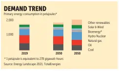  ?? Source: Energy Landscape 2021, TotalEnerg­ies ??