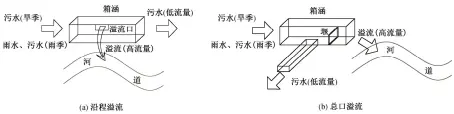  ??  ?? 图 5 溢流概化图Fig. 5 Generaliza­tion of overflow