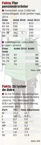  ?? Källa: SCB Källa: SCB ?? Preliminär­t antal (1000-tal) röstberätt­igade 2018 jämfört med 2014. 18–24 65–69 70–74 75–79 80– 65–69 70–74 75–79 80– M C L KD MP S V SD 673 530 548 392 528 92 91 87 74 21,0 9,8 8,2 3,8 1,0 44,6 1,8 9,5 813 553 509 330 515
Valdeltaga­nde i olika...