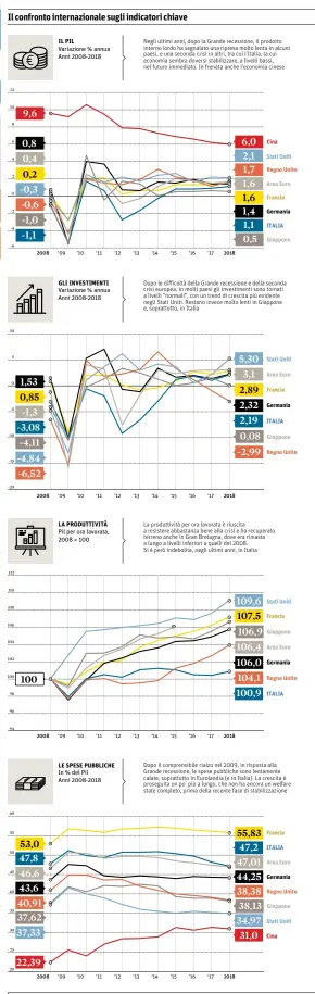  ??  ?? Nota: I dati 2016-2018 sono stime