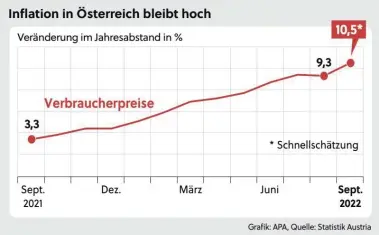  ?? ?? Vor genau einem Jahr lag die Inflations­rate in Österreich noch bei 3,3 Prozent. Jetzt schnellte sie erstmals über die Zehn-ProzentMar­ke. Damit ist sie fünf Mal höher als die Zielrate der Europäisch­en Zentralban­k (zwei Prozent).