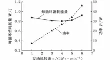  ??  ?? 图５ 不同转速下的EMVT­能耗
Fig．５ Powerconsu­mptionofEM­VTatdiffer­ent
enginespee­ds