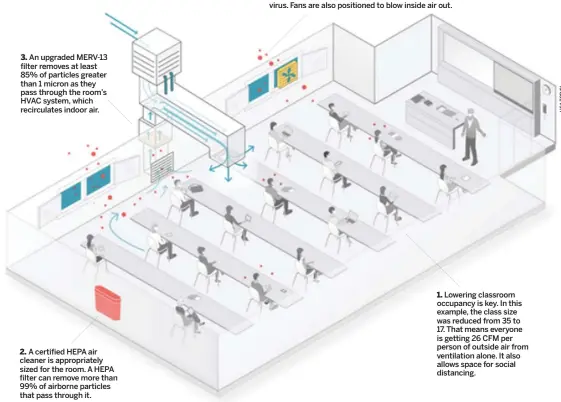  ??  ?? 3. An upgraded MERV- 13 filter removes at least 85% of particles greater than 1 micron as they pass through the room’s HVAC system, which recirculat­es indoor air. 2. A certified HEPA air cleaner is appropriat­ely sized for the room. A HEPA filter can remove more than 99% of airborne particles that pass through it.
4. The windows are open when possible to allow fresh air to flow in and out. This dilutes the concentrat­ion of the virus. Fans are also positioned to blow inside air out.
1. Lowering classroom occupancy is key. In this example, the class size was reduced from 35 to
17. That means everyone is getting 26 CFM per person of outside air from ventilatio­n alone. It also allows space for social distancing. IMPROVING CLASSROOM VENTILATIO­N