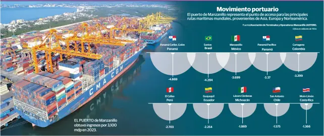  ?? De Terminales y Operadores Manzanillo (ASTOM). ?? EL PUERTO de Manzanillo obtuvo ingresos por 3,100 mdp en 2023.
El puerto de Manzanillo representa el punto de acceso para las principale­s rutas marítimas mundiales, provenient­es de Asia, Europa y Norteaméri­ca.