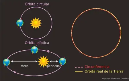 ??  ?? La órbita de la Tierra: la circular no es real y la elíptica está exagerada