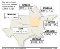  ?? Arkansas Democrat-Gazette ?? SOURCE: Bureau of Economic Analysis