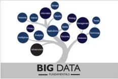  ??  ?? Figure 1: Fundamenta­ls of Big Data