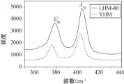  ??  ?? 图 3 YHM 和 LHM-80 的拉曼光谱Fig. 3 Raman spectra of YHM and LHM-80