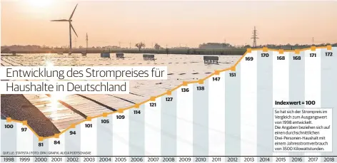  ?? QUELLE: STATISTA | FOTO: DPA | GRAFIK: ALICIA PODTSCHASK­E ?? 1998 1999 2000 2001 2002 2003 2004 2005 2006 2007 2008 2009 2010 2011 2012 2013 2014 2015 2016 2017 2018