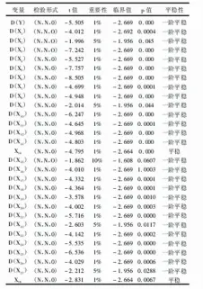  ??  ?? 图1：ADF单位根检验结果