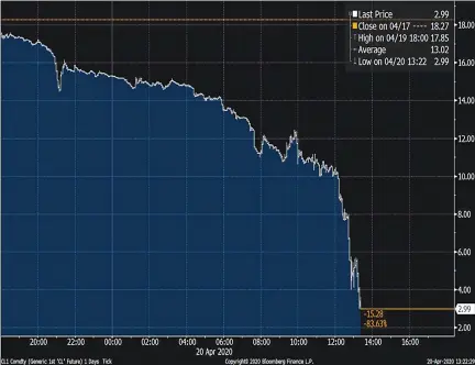  ??  ?? The oil price turned negative for the first time in market history on Monday.A negative price means that traders are paying customers to take the oil off their hands and it is the result of the US running out of space to store a glut of crude caused by the global coronaviru­s lockdown.