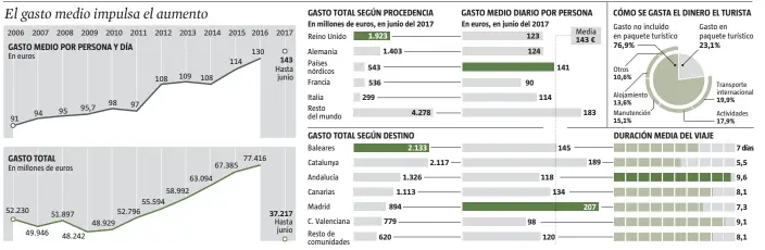  ?? LA VANGUARDIA ?? FUENTE:
INE