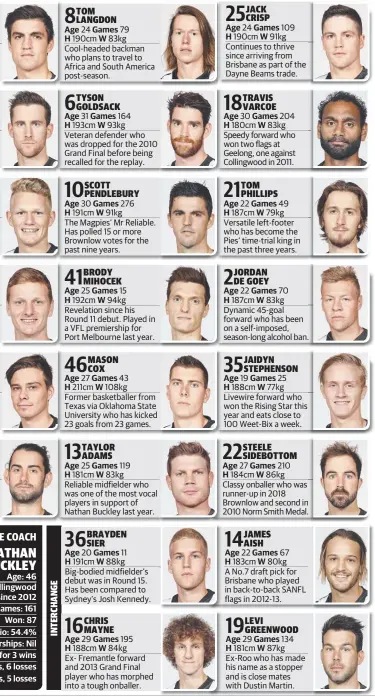  ??  ?? 22 72 189cm 90kg Dogged defender who loves a challenge and proudly confesses to having “white-line fever”.28 161 190cm 88kg Usually spends September in Bali, this is his first finals campaign in an eight-year career.25 138 182cm 86kg Silky skilled midfielder who coached his junior club Noble Park’s under12s to a flag this year.25 99 186cm 81kg Great-great- grandson of Charlie Norris, a Collingwoo­d premiershi­p player in 1910.26 66 178cm 79kg Thriving in his second season back from a twoyear drug ban, during which he drove Ubers.24 107 203cm 102kg Star ruckman who polled 17 Brownlow Medal votes this year after logging just two in 2017. Age: 46 Collingwoo­d coach since 2012 Games: 161 Won: 87 Win ratio: 54.4% Premiershi­ps: Nil Finals: 7 games for 3 wins v West Coast: 6 wins, 6 losses v Adam Simpson: 3 wins, 5 losses Age H Age H Age H Age H Age H Age H Age H Age H Games W Games W Games W Games W Games W Games W Games W Games W Age H Age H Age H Age H Age H Age H Age H Age H Games W Games W Games W Games W Games W Games W Games W Games W