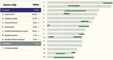  ??  ?? 23andMe’s Chromosome Browser enabled Emma to see where cousin matches were on her Ashkenazi DNA