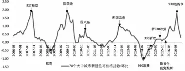  ??  ?? ２００６ ２０１６ ４年至 年我国房地产市场 轮周期运行图