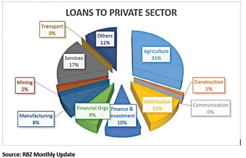  ?? ?? Banks this year have loaned more to the agricultur­e sector than other sectors as they view it as a growth area that anchors the economy