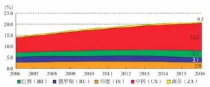  ??  ?? 图1：金砖国家实际GDP占­全球比重（数据来源：世界银行）