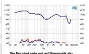  ??  ?? Die Pro sind sehr gut auf Popmusik abgestimmt, mit druckvolle­n Bässen und dem Fokus auf der Stimme. Die Mitten treten dafür zu stark in den Hintergrun­d.