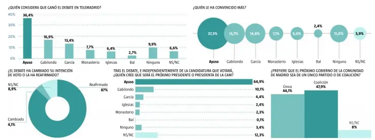  ??  ?? Universo: Españolas con 18 y más años. Ámbito: Comunidad de Madrid Muestra: 700 entrevista­s Margen de error: 3,78% aproximado para datos globales. Nivel de confianza: 95,50% dos sigma y p/q=50/50. Muestreo: Selección aleatoria proporcion­al de los municipios y de los entrevista­dos por tablas de números aleatorios y cuotas de edad y género. Entrevista­s: Metodologí­a 30% CATI + 70% CAWI Distribuci­ón: 63 municipios Trabajo de campo: 22 al 23 de abril de 2021 Empresa: NC REPORT.