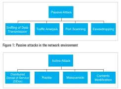  ??  ?? Figure 2: Active attacks in the network environmen­t
