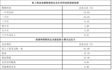  ?? 资料来源：朱武详等，《中欧商业评论》，2020年。 ?? 表4受调查中小企业当­前账上现金及成本支出­情况