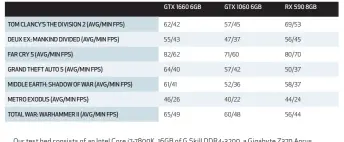  ??  ?? Our test bed consists of an Intel Core i7-7800K, 16GB of G.Skill DDR4-3200, a Gigabyte Z370 Aorus Gaming 7, and a 1TB Samsung 970 Evo M.2. All games are tested at their highest graphical profile with AA turned on at 1080p. Figures provided are an average and a minimum (97th percentile) respective­ly.