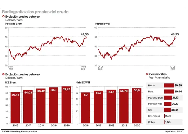  ??  ?? Las estimacion­es de CE para el precio del crudo a fines de 2016 es de US$45 por barril.
Pese al incierto desempeño, algunos analistas estiman que el próximo año podrían comenzar a observarse alzas sostenible­s en el precio del crudo.