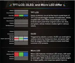  ??  ?? Micro-LED isn’t like Mini LED. It’s not an LCD at all.